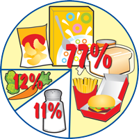77% y los alimentos envasados restaurante, un 12% de forma natural en los alimentos, el 11% añadido a los alimentos durante la cocción o en la mesa