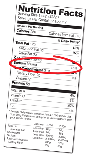 Nutrition Facts Label con un círculo de sodio