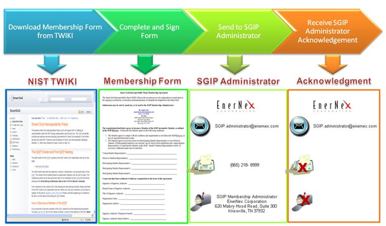 Member Registration Process