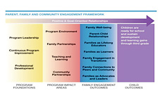 Parent, Family, and Community Engagement Framework