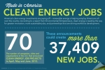 Month by month the clean energy economy continues to grow, creating new job opportunities for tens of thousands of Americans along the way.