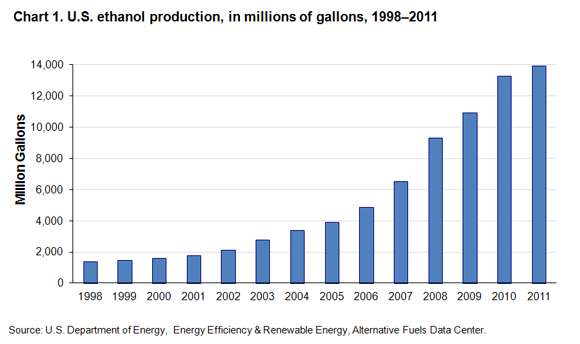 Chart 1. U.S. ethanol production, in millions of galloons, 1998-2011
