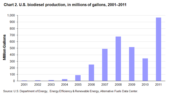Chart 2. U.S. biodiesel production, in millions of gallons, 2001-2011