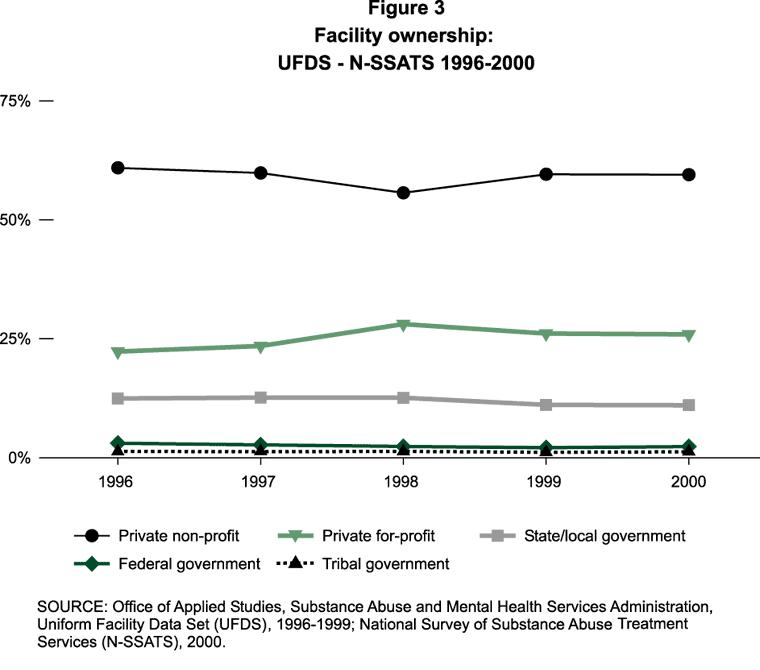 Figure 3, Facility ownership: UFDS - N-SSATS 1996-2000