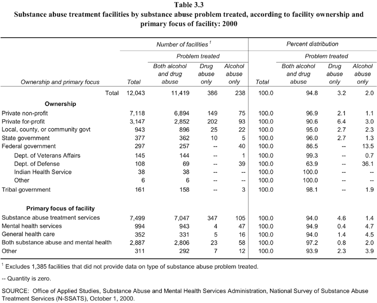 Table 3.3, Substance abuse treatment facilities by substance abuse problem treated, according to facility ownership and primary focus of facility: 2000. Number and percent distribution