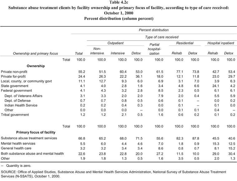 Table 4.2c, Substance abuse treatment clients by facility ownership and primary focus of facility, according to type of care received: October 1, 2000. Percent distribution (column percent)