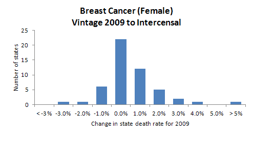 Histogram, Breast Cancer (Female) Vintage 2009-Intercensal