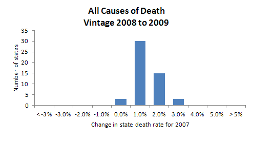 Histogram, All Causes of Death Vintage 2008-2009