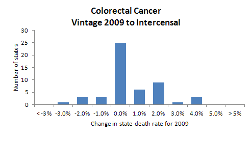 Histogram, Colorectal Cancer Vintage 2009-Intercensal