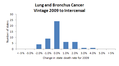 Histogram, Lung and Bronchus Cancer Vintage 2009-Intercensal