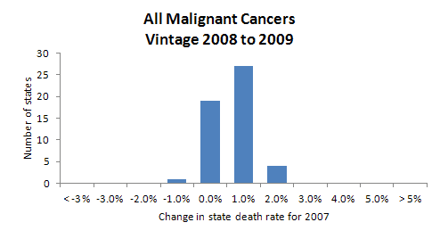 Histogram, All Malignant Cancers Vintage 2008-2009