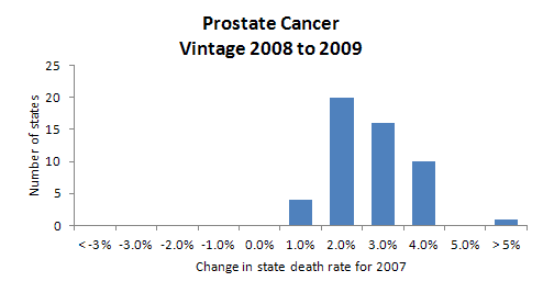 Histogram, Prostate Vintage 2008-2009