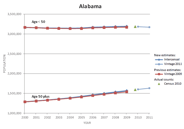 Alabama Population Graph