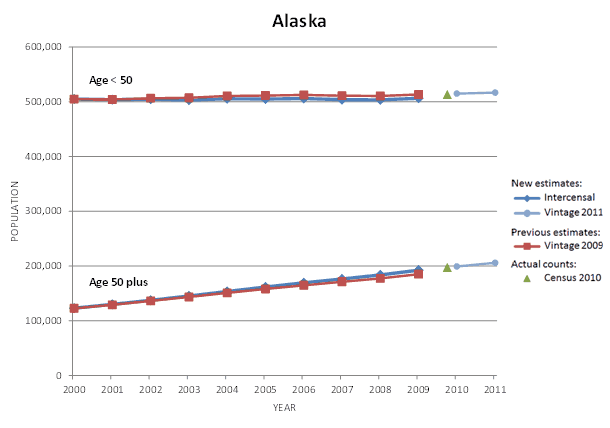 Alaska Population Graph