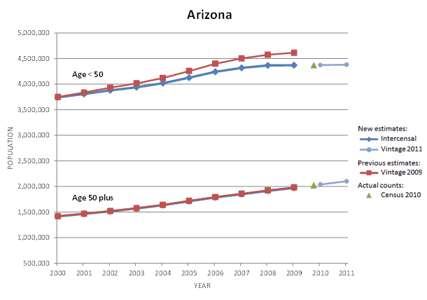 Arizona Population Graph