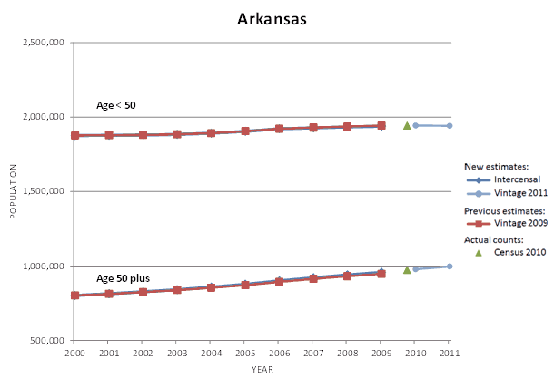 Arkansas Population Graph