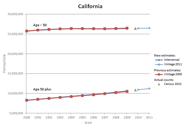 California Population Graph
