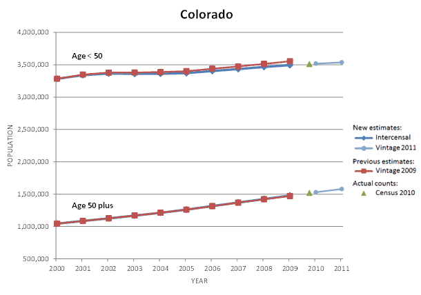 Colorado Population Graph