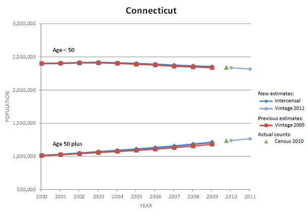 Connecticut Population Graph