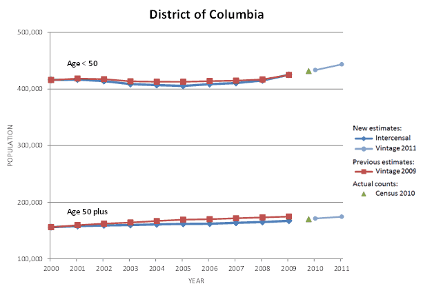 District of Columbia Population Graph