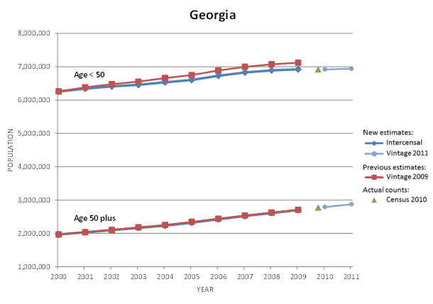 Georgia Population Graph