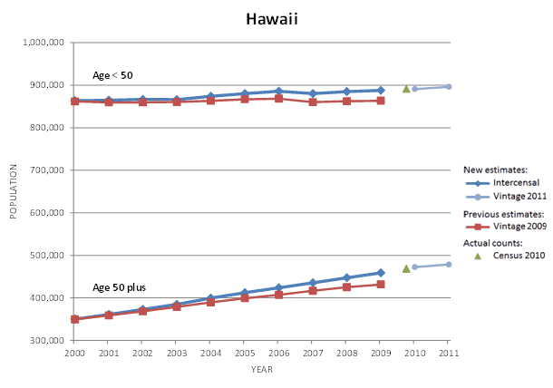 Hawaii Population Graph