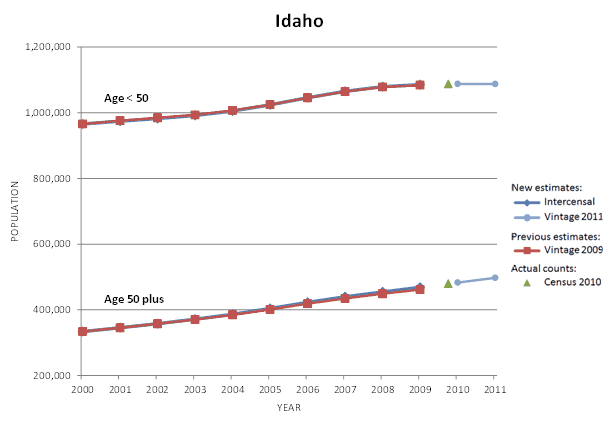 Idaho Population Graph