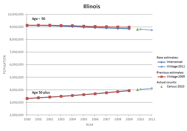 Illinois Population Graph