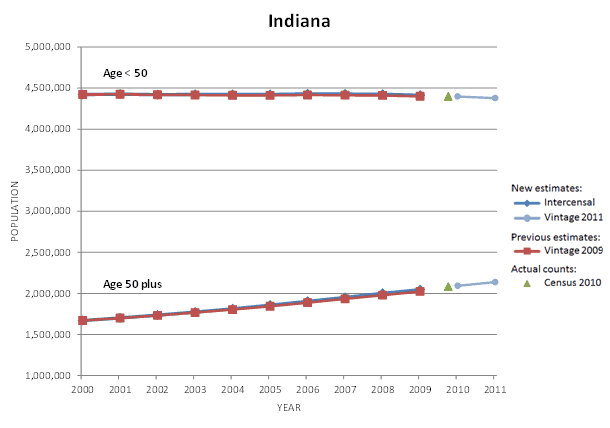 Indiana Population Graph