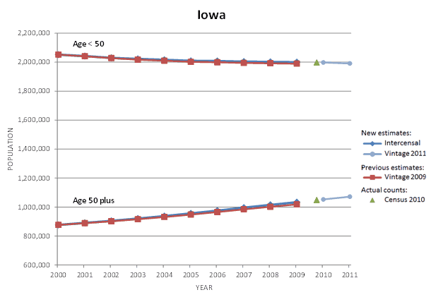 Iowa Population Graph