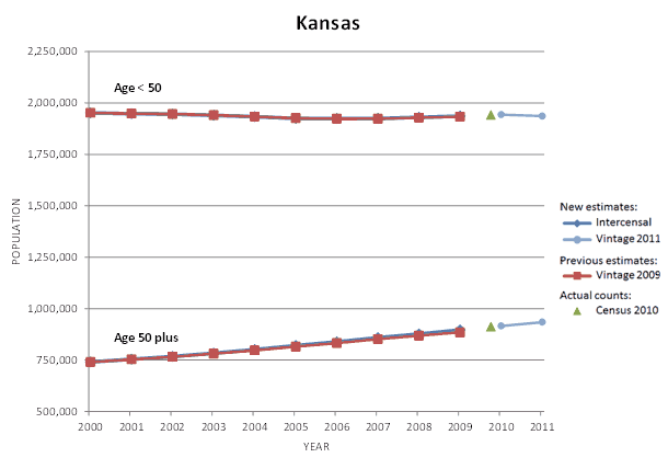 Kansas Population Graph