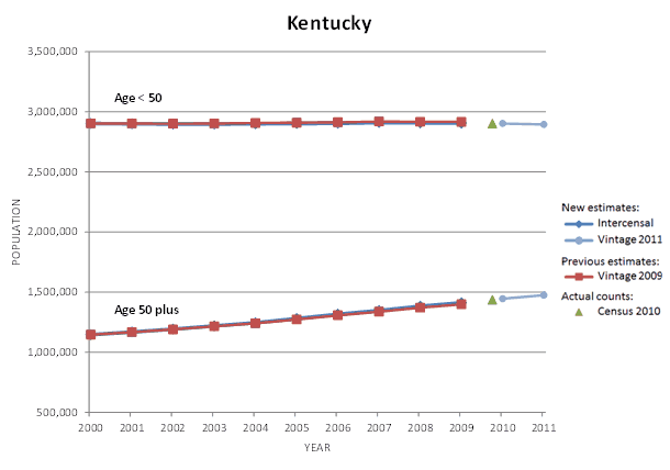 Kentucky Population Graph