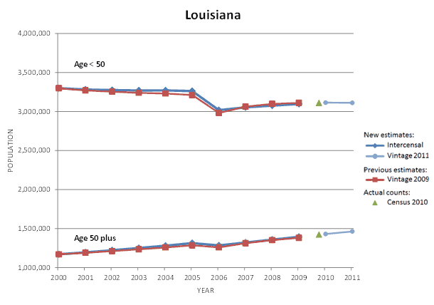 Louisiana Population Graph