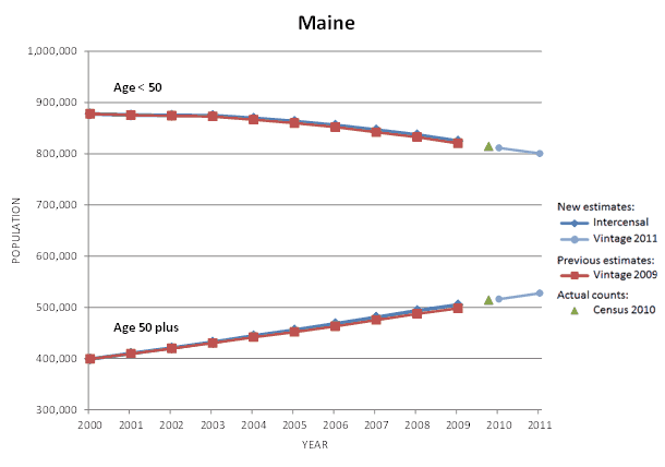 Maine Population Graph