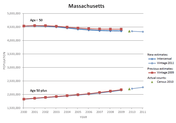 Massachusetts Population Graph