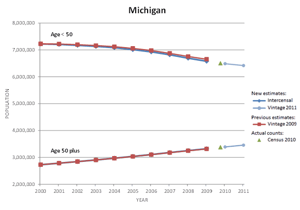 Michigan Population Graph