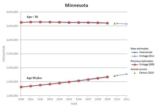 Minnesota Population Graph