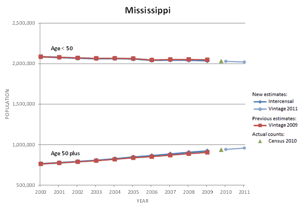 Mississippi Population Graph