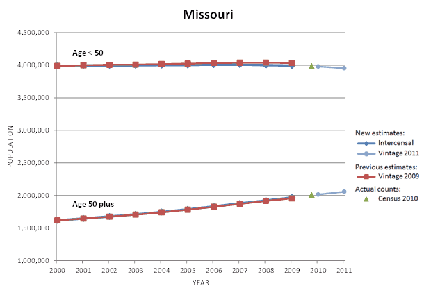 Missouri Population Graph