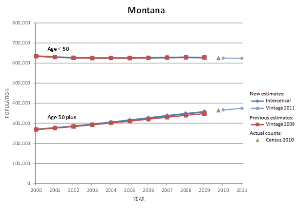 Montana Population Graph