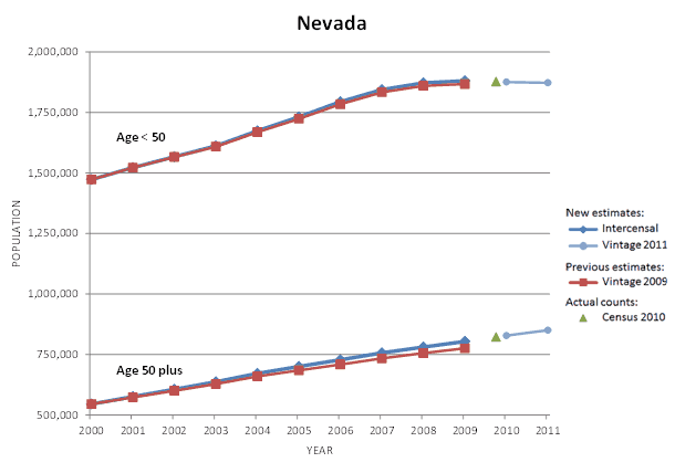Nevada Population Graph