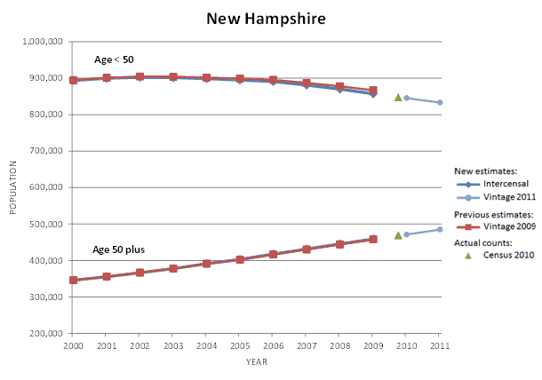 New Hampshire Population Graph