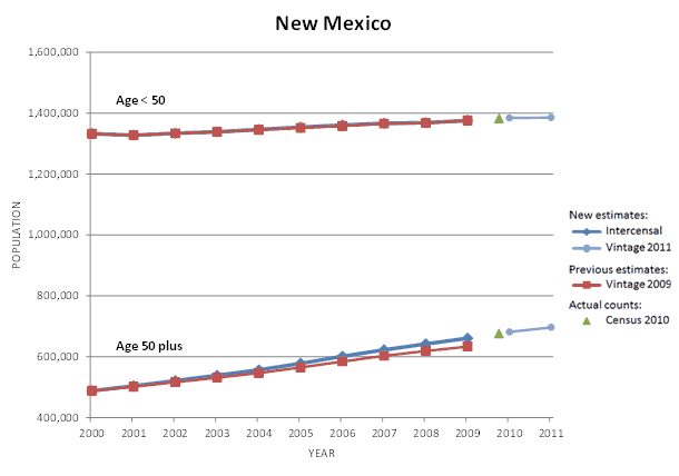 New Mexico Population Graph