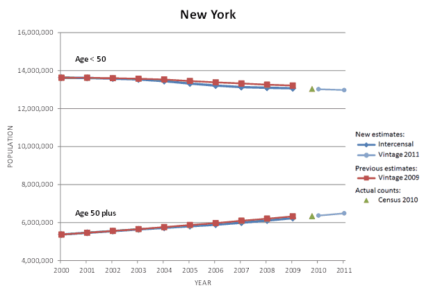 New York Population Graph