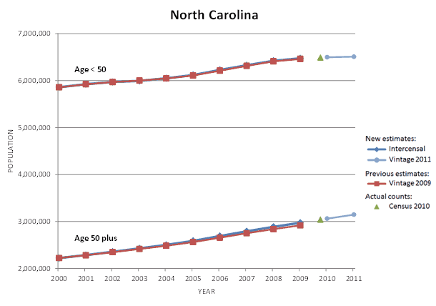 North Carolina Population Graph