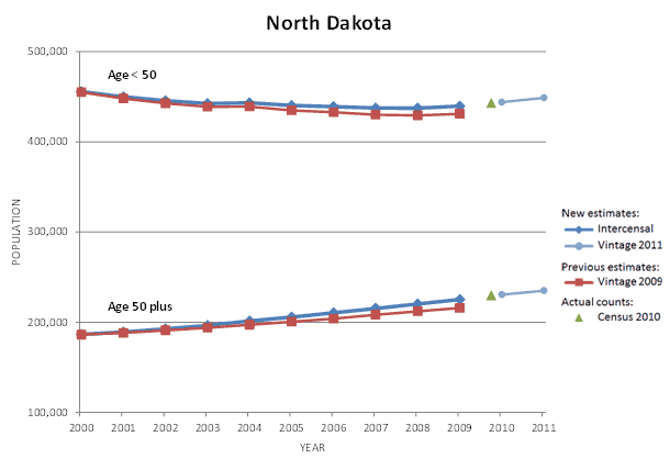 North Dakota Population Graph