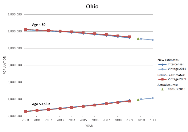 Ohio Population Graph
