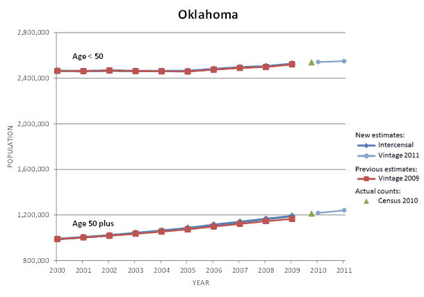 Oklahoma Population Graph