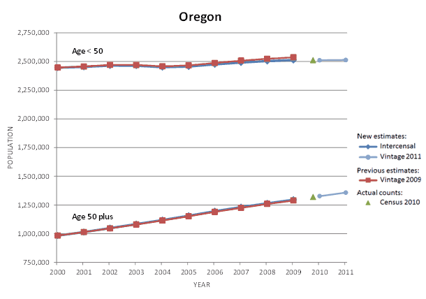 Oregon Population Graph