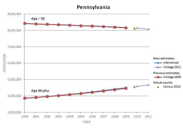 Pennsylvania Population Graph